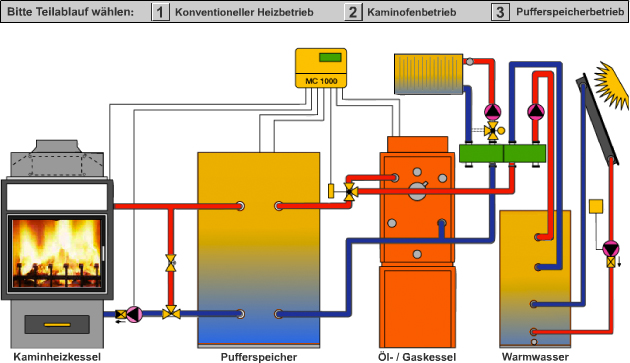 Integration eines Festbrennstoff-Kaminofens in das Heizsystem Integration eines Festbrennstoff-Kaminofens in das Heizsystem